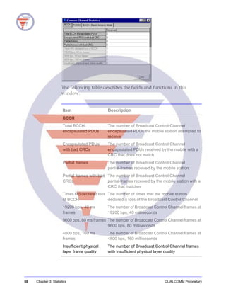 60 Chapter 3: Statistics QUALCOMM Proprietary
The following table describes the fields and functions in this
window.
Item Description
BCCH
Total BCCH
encapsulated PDUs
The number of Broadcast Control Channel
encapsulated PDUs the mobile station attempted to
receive
Encapsulated PDUs
with bad CRCs
The number of Broadcast Control Channel
encapsulated PDUs received by the mobile with a
CRC that does not match
Partial frames The number of Broadcast Control Channel
partial-frames received by the mobile station
Partial frames with bad
CRCs
The number of Broadcast Control Channel
partial-frames received by the mobile station with a
CRC that matches
Times MS declared loss
of BCCH
The number of times that the mobile station
declared a loss of the Broadcast Control Channel
19200 bps, 40 ms
frames
The number of Broadcast Control Channel frames at
19200 bps, 40 milliseconds
9600 bps, 80 ms frames The number of Broadcast Control Channel frames at
9600 bps, 80 milliseconds
4800 bps, 160 ms
frames
The number of Broadcast Control Channel frames at
4800 bps, 160 milliseconds
Insufficient physical
layer frame quality
The number of Broadcast Control Channel frames
with insufficient physical layer quality
 