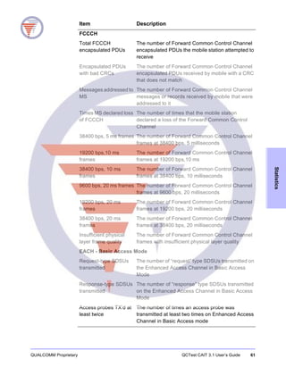 QUALCOMM Proprietary QCTest CAIT 3.1 User’s Guide 61
Statistics
FCCCH
Total FCCCH
encapsulated PDUs
The number of Forward Common Control Channel
encapsulated PDUs the mobile station attempted to
receive
Encapsulated PDUs
with bad CRCs
The number of Forward Common Control Channel
encapsulated PDUs received by mobile with a CRC
that does not match
Messages addressed to
MS
The number of Forward Common Control Channel
messages or records received by mobile that were
addressed to it
Times MS declared loss
of FCCCH
The number of times that the mobile station
declared a loss of the Forward Common Control
Channel
38400 bps, 5 ms frames The number of Forward Common Control Channel
frames at 38400 bps, 5 milliseconds
19200 bps,10 ms
frames
The number of Forward Common Control Channel
frames at 19200 bps,10 ms
38400 bps, 10 ms
frames
The number of Forward Common Control Channel
frames at 38400 bps, 10 milliseconds
9600 bps, 20 ms frames The number of Forward Common Control Channel
frames at 9600 bps, 20 milliseconds
19200 bps, 20 ms
frames
The number of Forward Common Control Channel
frames at 19200 bps, 20 milliseconds
38400 bps, 20 ms
frames
The number of Forward Common Control Channel
frames at 38400 bps, 20 milliseconds
Insufficient physical
layer frame quality
The number of Forward Common Control Channel
frames with insufficient physical layer quality
EACH - Basic Access Mode
Request-type SDSUs
transmitted
The number of “request” type SDSUs transmitted on
the Enhanced Access Channel in Basic Access
Mode
Response-type SDSUs
transmitted
The number of “response” type SDSUs transmitted
on the Enhanced Access Channel in Basic Access
Mode
Access probes TX’d at
least twice
The number of times an access probe was
transmitted at least two times on Enhanced Access
Channel in Basic Access mode
Item Description
 