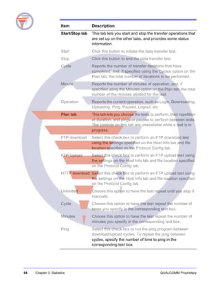 64 Chapter 3: Statistics QUALCOMM Proprietary
Item Description
Start/Stop tab This tab lets you start and stop the transfer operations that
are set up on the other tabs, and provides some status
information.
Start Click this button to initiate the data transfer test.
Stop Click this button to end the data transfer test.
Cycle Reports the number of transfer iterations that have
completed, and, if specified using the Cycles option on the
Plan tab, the total number of iterations to be performed.
Minute Reports the number of minutes of operation, and, if
specified using the Minutes option on the Plan tab, the total
number of the minutes allotted for the test.
Operation Reports the current operation, such as Login, Downloading,
Uploading, Ping, Paused, Logout, etc.
Plan tab This tab lets you choose the tests to perform, their repetition
or duration, and pings or pauses to perform between tests.
The controls on this tab are unavailable while a test is in
progress.
FTP download Select this check box to perform an FTP download test
using the settings specified on the Host Info tab and file
location specified on the Protocol Config tab.
FTP Upload Select this check box to perform an FTP upload test using
the settings on the Host Info tab and file location specified
on the Protocol Config tab.
HTTP download Select this check box to perform an FTP upload test using
the settings on the Host Info tab and file location specified
on the Protocol Config tab.
Unlimited Choose this option to have the test repeat until you stop it
manually.
Cycle Choose this option to have the test repeat the number of
times you specify in the corresponding text box.
Minutes Choose this option to have the test repeat the number of
minutes you specify in the corresponding text box.
Ping Select this check box to run the ping program between
download/upload cycles. To repeat the ping between
cycles, specify the number of time to ping in the
corresponding text box.
 