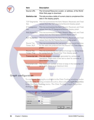 66 Chapter 3: Statistics QUALCOMM Proprietary
Graph configuration
To configure the graphs available in the Data Testing window, make
sure the Data Testing window is active, then select Graph Properties
from the Data Testing menu. The Data Testing Graph Properties
dialog box appears.
Source URL The Universal Resource Locator, or address, of the World
Wide Web page to download.
Statistics tab This tab provides a table of numeric data to complement the
data in the display graphs.
TCP Segments/
Sec
This row summarizes the Sent, Resent, Received, and Total
values from the TCP Segments/Second display graph.
IP Datagrams/
Sec
This row summarizes the Sent, Resent, Received, and Total
values from the IP Datagrams/Second display graph.
RAS Bytes/Sec This row summarizes the Sent, Resent, Received, and Total
values from the RAS Bytes/Second display graph.
RLP Bytes/Sec This row summarizes the Sent, Resent, Received, and Total
values from the RLP Bytes/Second display graph.
Round Trip
Times: RLP
This row summarizes the Last and Average round trip times
for the radio link protocol from the Round Trip Time display
graph.
Round Trip
Times: Ping
This row summarizes the Last and Average round trip times
for a ping from the Round Trip Time display graph.
Transcript tab This tab displays messages generated by various test
operations. Right-click in this tab to clear its contents or
save them to a file.
Transcript Line
Limit
The maximum number of lines to keep in the transcript. If
set to zero, there is no maximum limit.
Item Description
 