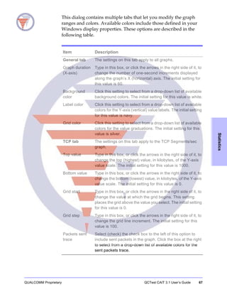 QUALCOMM Proprietary QCTest CAIT 3.1 User’s Guide 67
Statistics
This dialog contains multiple tabs that let you modify the graph
ranges and colors. Available colors include those defined in your
Windows display properties. These options are described in the
following table.
Item Description
General tab The settings on this tab apply to all graphs.
Graph duration
(X-axis)
Type in this box, or click the arrows in the right side of it, to
change the number of one-second increments displayed
along the graph’s X (horizontal) axis. The initial setting for
this value is 60.
Background
color
Click this setting to select from a drop-down list of available
background colors. The initial setting for this value is white.
Label color Click this setting to select from a drop-down list of available
colors for the Y-axis (vertical) value labels. The initial setting
for this value is navy.
Grid color Click this setting to select from a drop-down list of available
colors for the value graduations. The initial setting for this
value is silver.
TCP tab The settings on this tab apply to the TCP Segments/sec
graph.
Top value Type in this box, or click the arrows in the right side of it, to
change the top (highest) value, in kilobytes, of the Y-axis
value scale. The initial setting for this value is 1000.
Bottom value Type in this box, or click the arrows in the right side of it, to
change the bottom (lowest) value, in kilobytes, of the Y-axis
value scale. The initial setting for this value is 0.
Grid start Type in this box, or click the arrows in the right side of it, to
change the value at which the grid begins. This setting
places the grid above the value you select. The initial setting
for this value is 0.
Grid step Type in this box, or click the arrows in the right side of it, to
change the grid line increment. The initial setting for this
value is 100.
Packets sent
trace
Select (check) the check box to the left of this option to
include sent packets in the graph. Click the box at the right
to select from a drop-down list of available colors for the
sent packets trace.
 