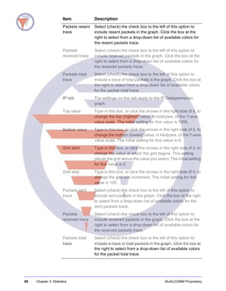 68 Chapter 3: Statistics QUALCOMM Proprietary
Packets resent
trace
Select (check) the check box to the left of this option to
include resent packets in the graph. Click the box at the
right to select from a drop-down list of available colors for
the resent packets trace.
Packets
received trace
Select (check) the check box to the left of this option to
include received packets in the graph. Click the box at the
right to select from a drop-down list of available colors for
the received packets trace.
Packets total
trace
Select (check) the check box to the left of this option to
include a trace of total packets in the graph. Click the box at
the right to select from a drop-down list of available colors
for the packet total trace.
IP tab The settings on this tab apply to the IP Datagrams/sec
graph.
Top value Type in this box, or click the arrows in the right side of it, to
change the top (highest) value, in kilobytes, of the Y-axis
value scale. The initial setting for this value is 1000.
Bottom value Type in this box, or click the arrows in the right side of it, to
change the bottom (lowest) value, in kilobytes, of the Y-axis
value scale. The initial setting for this value is 0.
Grid start Type in this box, or click the arrows in the right side of it, to
change the value at which the grid begins. This setting
places the grid above the value you select. The initial setting
for this value is 0.
Grid step Type in this box, or click the arrows in the right side of it, to
change the grid line increment. The initial setting for this
value is 100.
Packets sent
trace
Select (check) the check box to the left of this option to
include sent packets in the graph. Click the box at the right
to select from a drop-down list of available colors for the
sent packets trace.
Packets
received trace
Select (check) the check box to the left of this option to
include received packets in the graph. Click the box at the
right to select from a drop-down list of available colors for
the received packets trace.
Packets total
trace
Select (check) the check box to the left of this option to
include a trace of total packets in the graph. Click the box at
the right to select from a drop-down list of available colors
for the packet total trace.
Item Description
 