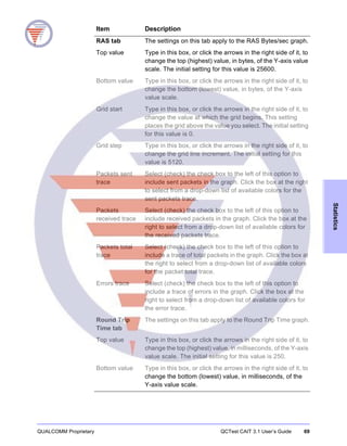 QUALCOMM Proprietary QCTest CAIT 3.1 User’s Guide 69
Statistics
RAS tab The settings on this tab apply to the RAS Bytes/sec graph.
Top value Type in this box, or click the arrows in the right side of it, to
change the top (highest) value, in bytes, of the Y-axis value
scale. The initial setting for this value is 25600.
Bottom value Type in this box, or click the arrows in the right side of it, to
change the bottom (lowest) value, in bytes, of the Y-axis
value scale.
Grid start Type in this box, or click the arrows in the right side of it, to
change the value at which the grid begins. This setting
places the grid above the value you select. The initial setting
for this value is 0.
Grid step Type in this box, or click the arrows in the right side of it, to
change the grid line increment. The initial setting for this
value is 5120.
Packets sent
trace
Select (check) the check box to the left of this option to
include sent packets in the graph. Click the box at the right
to select from a drop-down list of available colors for the
sent packets trace.
Packets
received trace
Select (check) the check box to the left of this option to
include received packets in the graph. Click the box at the
right to select from a drop-down list of available colors for
the received packets trace.
Packets total
trace
Select (check) the check box to the left of this option to
include a trace of total packets in the graph. Click the box at
the right to select from a drop-down list of available colors
for the packet total trace.
Errors trace Select (check) the check box to the left of this option to
include a trace of errors in the graph. Click the box at the
right to select from a drop-down list of available colors for
the error trace.
Round Trip
Time tab
The settings on this tab apply to the Round Trip Time graph.
Top value Type in this box, or click the arrows in the right side of it, to
change the top (highest) value, in milliseconds, of the Y-axis
value scale. The initial setting for this value is 250.
Bottom value Type in this box, or click the arrows in the right side of it, to
change the bottom (lowest) value, in milliseconds, of the
Y-axis value scale.
Item Description
 