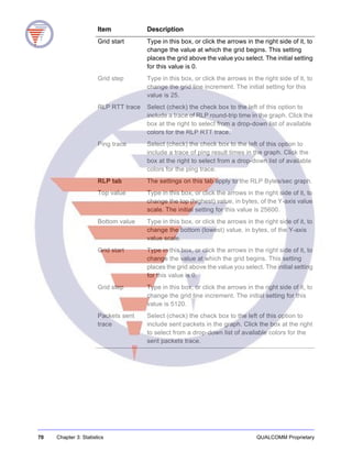 70 Chapter 3: Statistics QUALCOMM Proprietary
Grid start Type in this box, or click the arrows in the right side of it, to
change the value at which the grid begins. This setting
places the grid above the value you select. The initial setting
for this value is 0.
Grid step Type in this box, or click the arrows in the right side of it, to
change the grid line increment. The initial setting for this
value is 25.
RLP RTT trace Select (check) the check box to the left of this option to
include a trace of RLP round-trip time in the graph. Click the
box at the right to select from a drop-down list of available
colors for the RLP RTT trace.
Ping trace Select (check) the check box to the left of this option to
include a trace of ping result times in the graph. Click the
box at the right to select from a drop-down list of available
colors for the ping trace.
RLP tab The settings on this tab apply to the RLP Bytes/sec graph.
Top value Type in this box, or click the arrows in the right side of it, to
change the top (highest) value, in bytes, of the Y-axis value
scale. The initial setting for this value is 25600.
Bottom value Type in this box, or click the arrows in the right side of it, to
change the bottom (lowest) value, in bytes, of the Y-axis
value scale.
Grid start Type in this box, or click the arrows in the right side of it, to
change the value at which the grid begins. This setting
places the grid above the value you select. The initial setting
for this value is 0.
Grid step Type in this box, or click the arrows in the right side of it, to
change the grid line increment. The initial setting for this
value is 5120.
Packets sent
trace
Select (check) the check box to the left of this option to
include sent packets in the graph. Click the box at the right
to select from a drop-down list of available colors for the
sent packets trace.
Item Description
 