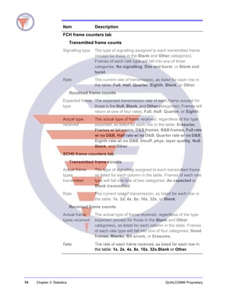 74 Chapter 3: Statistics QUALCOMM Proprietary
Item Description
FCH frame counters tab
Transmitted frame counts
Signalling type The type of signalling assigned to each transmitted frame
(except for those in the Blank and Other categories).
Frames of each rate type will fall into one of three
categories: No signalling, Dim and burst, or Blank and
burst.
Rate The current rate of transmission, as listed for each row in
the table: Full, Half, Quarter, Eighth, Blank, or Other.
Received frame counts
Expected frame
type
The expected transmission rate of each frame (except for
those in the Null, Blank, and Other categories). Frames will
return at one of four rates: Full, Half, Quarter, or Eighth.
Actual type
received
The actual type of frame received, regardless of the type
expected, as listed for each row in the table: Erasures,
Frames w/ bit errors, D&B frames, B&B frames, Full rate
w/ no D&B, Half rate w/ no D&B, Quarter rate w/ no D&B,
Eighth rate w/ no D&B, Insuff. phys. layer quality, Null,
Blank, and Other.
SCH0 frame counters tab
Transmitted frame counts
Actual frame
types
transmitted
The type of signalling assigned to each transmitted frame,
as listed for each column in the table. Frames of each rate
type will fall into one of two categories: As expected or
Blank transmitted.
Rate The current rate of transmission, as listed for each row in
the table: 1x, 2x, 4x, 8x, 16x, 32x, or Blank.
Received frame counts
Actual frame
types received
The actual type of frame received, regardless of the type
expected (except for those in the Blank and Other
categories), as listed for each column in the table. Frames
of each rate type will fall into one of four categories: Good
frames, Blanks, Bit errors, or Erasures.
Rate The rate of each frame received, as listed for each row in
the table: 1x, 2x, 4x, 8x, 16x, 32x,Blank or Other.
 