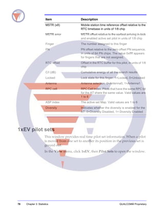 78 Chapter 3: Statistics QUALCOMM Proprietary
1xEV pilot sets
This window provides real time pilot set information. When a pilot
is moved from one set to another its position in the previous set is
grayed out.
In the View menu, click 1xEV, then Pilot Sets to open the window.
Item Description
MSTR (x8) Mobile station time reference offset relative to the
RTC timebase in units of 1/8 chip
MSTR error MSTR offset relative to the earliest arriving in-lock
and enabled active set pilot in units of 1/8 chip
Finger The number assigned to this finger
PN PN offset relative to the zero offset PN sequence,
in units of 64 PN chips. The value 0xffff appears
for fingers that are not assigned.
RTC offset Offset in the RTC buffer for this pilot, in units of 1/8
chip
C/I (dB) Cumulative energy of all the search results
Locked Lock state for this finger: 1=Locked, 0=Unlocked
Antenna Antenna selection: 0=Antenna0, 1=Antenna1
RPC cell RPC Cell Index. Pilots that have the same RPC bit
for the AT share the same value. Valid values are
1 to 6
ASP index The active set Map. Valid values are 1 to 6
Diversity Indicates whether the diversity is enabled for the
AT: 0=Diversity Disabled, 1= Diversity Enabled
 