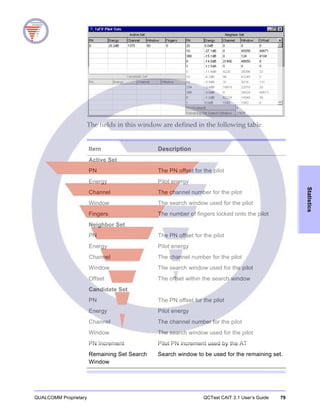 QUALCOMM Proprietary QCTest CAIT 3.1 User’s Guide 79
Statistics
The fields in this window are defined in the following table.
Item Description
Active Set
PN The PN offset for the pilot
Energy Pilot energy
Channel The channel number for the pilot
Window The search window used for the pilot
Fingers The number of fingers locked onto the pilot
Neighbor Set
PN The PN offset for the pilot
Energy Pilot energy
Channel The channel number for the pilot
Window The search window used for the pilot
Offset The offset within the search window
Candidate Set
PN The PN offset for the pilot
Energy Pilot energy
Channel The channel number for the pilot
Window The search window used for the pilot
PN Increment Pilot PN increment used by the AT
Remaining Set Search
Window
Search window to be used for the remaining set.
 