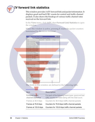 80 Chapter 3: Statistics QUALCOMM Proprietary
1xEV forward link statistics
This window provides 1xEV forward link and packet information. It
displays good and bad CRC counts for control and traffic channel
packets. It also shows the breakup of various traffic channel rates
received on the forward link.
In the View menu, click 1xEV, then Forward Link Statistics to open
the window.
When this window is active, pressing C resets the packet counters
maintained by the access terminal.
The fields in this window are defined in the following table.
Item Description
Forward traffic
channel statistics
For each of the following frame types, good and bad
CRC counts are listed along with the total count.
Frames at 38.4 kbps Counters for 38.4 kbps traffic channel packets
Frames at 76.8 kbps Counters for 76.8 kbps traffic channel packets
Frames at 153.6 kbps Counters for 153.6 kbps traffic channel packets
 