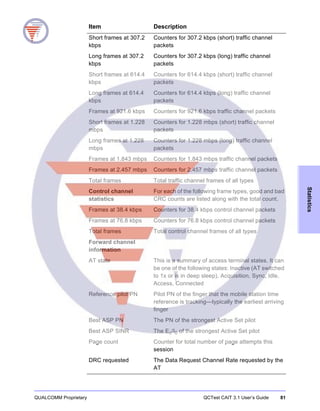 QUALCOMM Proprietary QCTest CAIT 3.1 User’s Guide 81
Statistics
Short frames at 307.2
kbps
Counters for 307.2 kbps (short) traffic channel
packets
Long frames at 307.2
kbps
Counters for 307.2 kbps (long) traffic channel
packets
Short frames at 614.4
kbps
Counters for 614.4 kbps (short) traffic channel
packets
Long frames at 614.4
kbps
Counters for 614.4 kbps (long) traffic channel
packets
Frames at 921.6 kbps Counters for 921.6 kbps traffic channel packets
Short frames at 1.228
mbps
Counters for 1.228 mbps (short) traffic channel
packets
Long frames at 1.228
mbps
Counters for 1.228 mbps (long) traffic channel
packets
Frames at 1.843 mbps Counters for 1.843 mbps traffic channel packets
Frames at 2.457 mbps Counters for 2.457 mbps traffic channel packets
Total frames Total traffic channel frames of all types
Control channel
statistics
For each of the following frame types, good and bad
CRC counts are listed along with the total count.
Frames at 38.4 kbps Counters for 38.4 kbps control channel packets
Frames at 76.8 kbps Counters for 76.8 kbps control channel packets
Total frames Total control channel frames of all types
Forward channel
information
AT state This is a summary of access terminal states. It can
be one of the following states: Inactive (AT switched
to 1x or is in deep sleep), Acquisition, Sync, Idle,
Access, Connected
Reference pilot PN Pilot PN of the finger that the mobile station time
reference is tracking—typically the earliest arriving
finger
Best ASP PN The PN of the strongest Active Set pilot
Best ASP SINR The Ec/I0 of the strongest Active Set pilot
Page count Counter for total number of page attempts this
session
DRC requested The Data Request Channel Rate requested by the
AT
Item Description
 