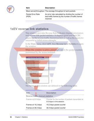 82 Chapter 3: Statistics QUALCOMM Proprietary
1xEV reverse link statistics
This window provides Reverse Rate Indicator channel information
and reverse link packet statistics. It displays good and bad CRC
counts for the reverse traffic channel packets as well as the counts for
successful or failed access attempts.
In the View menu, click 1xEV, then Reverse Link Statistics to open
the window.
When this window is active, pressing C resets the packet counters
maintained by the access terminal.
The fields in this window are defined in the following table.
Mean served throughput The average throughput of sent packets
Packet Error Rate
(PER)
An error rate calculated by dividing the number of
bad traffic frames by the number of traffic frames
received
Item Description
Item Description
Reverse traffic channel statistics
Frames at 9.6 kbps Counter for the number of packets transmitted at
9.6 kbps in this session
Frames at 19.2 kbps 19.2 kbps packet counter
Frames at 38.4 kbps 38.4 kbps packet counter
 