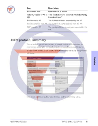 QUALCOMM Proprietary QCTest CAIT 3.1 User’s Guide 85
Statistics
1xEV protocol summary
This window provides current protocol status and statistics for
connection attempts, connection releases, and session attempts.
In the View menu, click 1xEV, then Protocol Summary to open the
window.
The fields in this window are defined in the following table.
NAK aborts by AT NAK timeouts or aborts
Total RLP resets by AT or
AN
Total resets that have occurred, initiated either by
the AN or the AT
RLP resets by AT The number of resets requested by the AT
Reset ACKs rx’d from AN The number of ACKs received from the AN
RLP resets by AN The number of times a reset was requested by the
AN
Item Description
 
