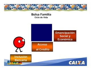 . Comandatuba - Abril de 2005
Bolsa Familia
Ciclo de Vida
Inclusión
Bancaria
Acceso
al Crédito
Emancipación
Social y
Económica
Como a CAIXA atua com a baixa renda
 
