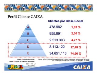 . Comandatuba - Abril de 2005
Perfil Cliente CAIXA
478.982
955.891
2.213.303
8.113.122
34.651.113
Clientes por Clase Social
74,66 %
Fonte: SICLI / Perfil de Clientes CAIXA (SET 2008) - Cálculo por Aproximação da Renda
Obs.: Critério de classificação adotado - DATA POPULAR (2008)
Classe: E =Renda até US$285
Classe D =Renda de US$285,57 até US$855
17,48 %
4,77 %
2,06 %
1,03 %
R$ 1 = US$ 1,74
(Nov 2009)
 