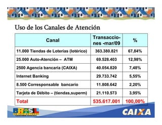 . Comandatuba - Abril de 2005
Uso de los Canales de Atención
100,00%535.617.001Total
3,95%21.110.573Tarjeta de Débito – (tiendas,superm)
2,20%11.808.6428.500 Corresponsable bancario
5,55%29.733.742Internet Banking
7,48%40.054.8202500 Agencia bancaria (CAIXA)
12,98%69.528.40325.000 Auto-Atención – ATM
67,84%363.380.82111.000 Tiendas de Loterías (lotérico)
%
Transaccio-
nes -mar/09
Canal
 