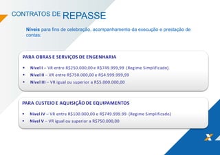 CONTRATOS DE REPASSE
Níveis para fins de celebração, acompanhamento da execução e prestação de
contas:
 
