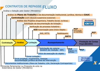 Análise e Seleção pelo Gestor (Ministério)
PCF
Análise do Plano de Trabalho e da documentação institucional, jurídica, técnica e CAUC
Documentos institucionais (Plano de Trabalho, LOA, Declaração Contrapartida)
Envia projetos, orçamentos, licenças
documentação jurídica da área de intervenção
Envia Licitação
PCF
Contratação (com cláusula suspensiva ocasional)
Análise dos Projetos (Engenharia, Trabalho Social, Jurídica)
Verificação do processo licitatório
AIO Autorização para Início Objeto
Solicitação de vistoria
(boletim de medição - BM)
Desbloqueio
Atividades
Municípios
Emenda Parlamentar ou Proposta do ente na
Sistemática do Gestor (Ministério)
Solicitação da documentação de licitação
RAE, RPTS
PCP
Registro no
SICONV
PCP
Aprovação
no SICONV
OBTV
Início da execução do objeto
Prestação de Contas
Final (SICONV)
AcompanhamentoLicitaçãoAnáliseContratação
CONTRATOS DE REPASSE FLUXO
Atividades
 