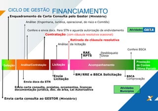 CICLO DE GESTÃO FINANCIAMENTO
Envia
Licitação
Contratação (com cláusula resolutiva ocasional)
Análise (Engenharia, Jurídica, operacional, de risco e Comitês)
BM/RRE e BSCA Solicitação
Desbloqueio
Glosa
Atividades
Municípios
Envia carta consulta ao GESTOR (Ministério)
Enquadramento da Carta Consulta pelo Gestor (Ministério)
Análise da licitação
Seleção Análise/Contratação Licitação Acompanhamento
Retirada da cláusula resolutiva
Prestação
de Contas
Última Parcela
Atividades CAIXA
RAE,
RPTS
BSCA
Comprovação
Envia carta consulta, projetos, orçamentos, licenças
documentação jurídica, doc. de área, Lei Autorizativa
Envia docs da STN
Confere e envia docs. Para STN e aguarda autorização de endividamento
Confere BSCA
 