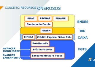 CONCEITO: RECURSOS ONEROSOS
Pró-Moradia
Pró-Transporte
Saneamento para Todos
FINAMEPMAT
Caminho da Escola
PNAFM
FINISA
BNDES
FGTS
BID
CAIXA
PRONAF
Crédito Especial Setor Públ.
AVANÇAR
MOBILIDADE
AVANÇAR
SANEAMENTO
 