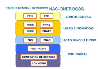 TRANSFERÊNCIAS: RECURSOS NÃO-ONEROSOS
LEGAIS FUNDO A FUNDO
CONSTITUCIONAIS
LEGAIS AUTOMÁTICAS
FPM FPE
FNDE PNAE
PNATEPDDE
FNS FNAS
FAR - MCMV
VOLUNTÁRIAS
CONTRATOS DE REPASSE
CONVÊNIO
 
