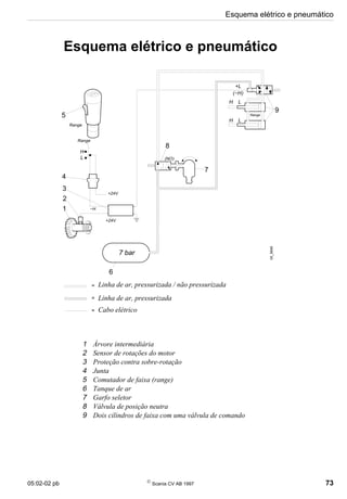 05:02-02 pb 
Scania CV AB 1997 73
Esquema elétrico e pneumático
Esquema elétrico e pneumático
+L
(−H)
H L
Range
H L
Range
Range
(NO)
+24V
−H
+24V
H
L
1
2
3
4
5
=
=
7 bar
=
6
8
7
9
05_5648
Linha de ar, pressurizada / não pressurizada
Linha de ar, pressurizada
Cabo elétrico
1 Árvore intermediária
2 Sensor de rotações do motor
3 Proteção contra sobre-rotação
4 Junta
5 Comutador de faixa (range)
6 Tanque de ar
7 Garfo seletor
8 Válvula de posição neutra
9 Dois cilindros de faixa com uma válvula de comando
 