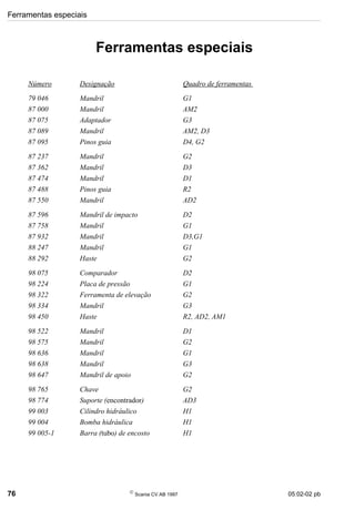 Ferramentas especiais
76 
Scania CV AB 1997 05:02-02 pb
Ferramentas especiais
Número Designação Quadro de ferramentas
79 046 Mandril G1
87 000 Mandril AM2
87 075 Adaptador G3
87 089 Mandril AM2, D3
87 095 Pinos guia D4, G2
87 237 Mandril G2
87 362 Mandril D3
87 474 Mandril D1
87 488 Pinos guia R2
87 550 Mandril AD2
87 596 Mandril de impacto D2
87 758 Mandril G1
87 932 Mandril D3,G1
88 247 Mandril G1
88 292 Haste G2
98 075 Comparador D2
98 224 Placa de pressão G1
98 322 Ferramenta de elevação G2
98 334 Mandril G3
98 450 Haste R2, AD2, AM1
98 522 Mandril D1
98 575 Mandril G2
98 636 Mandril G1
98 638 Mandril G3
98 647 Mandril de apoio G2
98 765 Chave G2
98 774 Suporte (encontrador) AD3
99 003 Cilindro hidráulico H1
99 004 Bomba hidráulica H1
99 005-1 Barra (tubo) de encosto H1
 