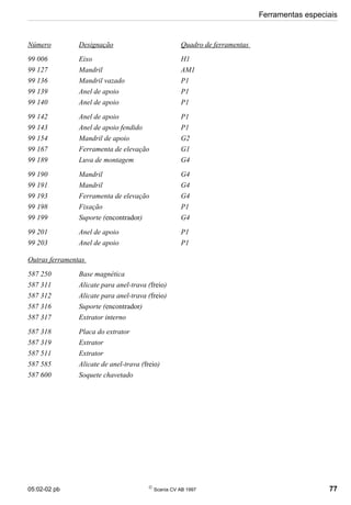 05:02-02 pb 
Scania CV AB 1997 77
Ferramentas especiais
Número Designação Quadro de ferramentas
99 006 Eixo H1
99 127 Mandril AM1
99 136 Mandril vazado P1
99 139 Anel de apoio P1
99 140 Anel de apoio P1
99 142 Anel de apoio P1
99 143 Anel de apoio fendido P1
99 154 Mandril de apoio G2
99 167 Ferramenta de elevação G1
99 189 Luva de montagem G4
99 190 Mandril G4
99 191 Mandril G4
99 193 Ferramenta de elevação G4
99 198 Fixação P1
99 199 Suporte (encontrador) G4
99 201 Anel de apoio P1
99 203 Anel de apoio P1
Outras ferramentas
587 250 Base magnética
587 311 Alicate para anel-trava (freio)
587 312 Alicate para anel-trava (freio)
587 316 Suporte (encontrador)
587 317 Extrator interno
587 318 Placa do extrator
587 319 Extrator
587 511 Extrator
587 585 Alicate de anel-trava (freio)
587 600 Soquete chavetado
 