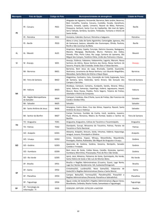 Macropolo          Polo de Opção           Código do Polo                   Municípios/Unidades de abrangência                           Cidade de Provas

                                                                Afogados da Ingazeira, Arcoverde, Barreiros, Belo Jardim, Bezerros, 
                                                                Bom  Conselho,  Carpina,  Caruaru,  Custódia,  Escada,  Garanhuns, 
                                                                Goiana,  Gravatá,  Lajedo,  Limoeiro,  Nazaré  da  Mata,  Palmares, 
                PE ‐ Caruaru                       PE01                                                                                           Recife 
                                                                Pesqueira,  Sanharó,  Santa  Cruz  do  Capibaribe,  São  José  do  Egito, 
                                                                Serra Talhada, Sertânia, Surubim, Timbaúba, Toritama e Vitória de 
       PE                                                       Santo Antão. 
                PE ‐ Petrolina                     PE02         Araripina, Cabrobó, Ouricuri, Petrolina e Salgueiro.                            Petrolina 
                                                                Abreu e Lima, Cabo de Santo Agostinho, Camaragibe, Igarassu, Ilha 
                PE ‐ Recife                        PE03         de  Itamaracá,  Ipojuca,  Jaboatão  dos  Guararapes,  Olinda,  Paulista,          Recife 
                                                                Recife e São Lourenço da Mata. 
                                                                Arapiraca,  Atalaia,  Capela,  Coruripe,  Delmiro  Gouveia,  Ibateguara, 
                                                                Maceió,  Maragogi,  Maribondo,  Murici,  Palmeira  dos  Índios, 
       AL       AL ‐ Maceió                        AL01                                                                                          Maceió 
                                                                Penedo,  Pilar,  Porto  Calvo,  Rio  Largo,  Santana  do  Ipanema,  São 
                                                                Miguel dos Campos, Teotônio Vilela, União dos Palmares e Viçosa. 
                                                                Aracaju,  Estância,  Itabaiana,  Itabaianinha,  Lagarto,  Maruim,  Nossa 
       SE       SE ‐ Aracaju                       SE01         Senhora  da  Glória,  Nossa  Senhora  das  Dores,  Nossa  Senhora  do            Aracaju 
                                                                Socorro, Propriá, São Cristóvão, Simão Dias e Tobias Barreto.  
                                                                Barreiras,  Bom  Jesus  da  Lapa,  Brumado,  Caetité,  Guanambi, 
                BA ‐ Barreiras                     BA01         Ibotirama, Livramento de Nossa Senhora, Luís Eduardo Magalhães,                  Barreiras 
                                                                Macaúbas, Santa Maria da Vitória e Xique‐Xique. 
                                                                Alagoinhas,  Cachoeira,  Catu,  Conceição  do  Coité, Esplanada,  Feira 
                BA ‐ Feira de Santana              BA02         de  Santana,  Ipirá,  Itaberaba,  Santo  Amaro,  São  Gonçalo  dos           Feira de Santana 
                                                                Campos e Serrinha. 
                                                                Alcobaça,  Camacan,  Camamu,  Eunápolis,  Gandu,  Ibicaraí,  Ilhéus, 
                                                                Ipiaú,  Itabuna,  Itamaraju,  Itapetinga,  Ituberá,  Jaguaquara,  Jequié, 
                BA ‐ Itabuna                       BA03                                                                                          Itabuna 
                                                                Mucuri,  Nova  Viçosa,  Poções,  Porto  Seguro,  Teixeira  de  Freitas, 
       BA                                                       Ubaitaba e Vitória da Conquista.  
                BA ‐ Região Metropolitana                       Camaçari, Candeias, Dias D’Avila, Lauro de Freitas, São Francisco do 
                                                   BA04                                                                                          Salvador 
                de Salvador                                     Conde e Simões Filho. 
                BA ‐ Salvador                      BA05         Salvador.                                                                        Salvador 
                                                                Amargosa,  Castro  Alves,  Cruz  das  Almas,  Itaparica,  Nazaré,  Santo 
                BA ‐ Santo Antônio de Jesus        BA06                                                                                          Salvador 
                                                                Antônio de Jesus e Valença. 
                                                                Campo  Formoso,  Euclides  da  Cunha,  Irecê,  Jacobina,  Juazeiro, 
                BA ‐ Senhor do Bonfim              BA07         Paulo  Afonso,  Remanso,  Ribeira  do  Pombal,  Seabra  e  Senhor  do        Feira de Santana 
                                                                Bonfim. 
                TO ‐ Araguaína                     TO01         Araguaína, Araguatins, Colinas do Tocantins e Tocantinópolis.                   Araguaína 
       TO                                                       Dianópolis,  Gurupi,  Miracema  do  Tocantins,  Palmas,  Paraíso  do 
                TO ‐ Palmas                        TO02                                                                                          Palmas 
                                                                Tocantins e Porto Nacional. 
                                                                Alexania,  Anápolis,  Anicuns,  Goiás,  Inhumas,  Itaberaí,  Itapuranga, 
                GO ‐ Anápolis                      GO01                                                                                         Anápolis  
                                                                Jaraguá, Jussara, Pirenópolis e Silvânia. 
                                                                Ceres,  Goianésia,  Itapaci,  Minaçu,  Mozarlândia,  Niquelândia, 
                GO ‐ Uruaçu                        GO02                                                                                          Goiânia 
                                                                Porangatu, Rialma, Rubiataba, São Miguel do Araguaia e Uruaçu.  
                                                                Aparecida  de  Goiânia,  Goiânia,  Goianira,  Nerópolis,  Senador 
       GO       GO ‐ Goiânia                       GO03                                                                                          Goiânia 
                                                                Canêdo e Trindade. 
                                                                Bom  Jesus  de  Goiás,  Caldas  Novas,  Catalão,  Goiatuba,  Ipameri, 
                GO ‐ Itumbiara                     GO04                                                                                          Goiânia 
                                                                Itumbiara, Morrinhos, Piracanjuba, Pires do Rio e São Simão. 
                                                                Iporá, Jataí, Mineiros, Palmeiras de Goiás, Quirinópolis, Rio Verde, 
                GO ‐ Rio Verde                     GO05                                                                                         Rio Verde 
                                                                Santa Helena de Goiás e São Luís de Montes Belos.  
                                                                Brasília  e  Regiões  Administrativas  (Cruzeiro,  Guará,  Lago  Norte, 
                DF ‐ Brasília                      DF01                                                                                          Brasília 
                                                                Lago Sul, Núcleo Bandeirante, SIA, Sudoeste/Octogonal). 
                                                                Cristalina/GO,  Luziânia/GO,  Novo  Gama/GO,  Valparaíso  de 
                DF ‐ Gama                          DF02                                                                                           Gama 
                                                                Goiás/GO e Regiões Administrativas (Gama e Santa Maria). 
       DF 
                                                                Campos  Belos/GO,  Formosa/GO,  Planaltina/GO,  Posse/GO  e 
                DF ‐ Planaltina                    DF03                                                                                         Planaltina 
                                                                Regiões Administrativas (Paranoá, Planaltina e Sobradinho). 
                                                                Águas Lindas de Goiás/GO e Regiões Administrativas (Águas Claras, 
                DF ‐ Taguatinga                    DF04                                                                                         Taguatinga 
                                                                Brasilândia, Ceilândia, Riacho Fundo, Samambaia e Taguatinga). 
                DF ‐ Tecnologia da 
       DF                                          DF05         CEDES/DF, CEPTI/DF, CETEC/DF e GIICP/DF.                                         Brasília 
                Informação ‐ TI 
 

 

 
                                                                             17
 
