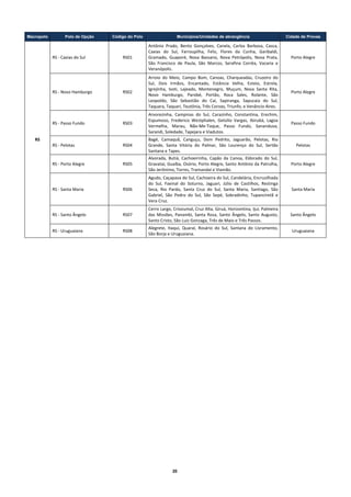 Macropolo          Polo de Opção   Código do Polo                   Municípios/Unidades de abrangência                            Cidade de Provas

                                                    Antônio  Prado,  Bento  Gonçalves,  Canela,  Carlos  Barbosa,  Casca, 
                                                    Caxias  do  Sul,  Farroupilha,  Feliz,  Flores  da  Cunha,  Garibaldi, 
            RS ‐ Caxias do Sul         RS01         Gramado,  Guaporé,  Nova  Bassano,  Nova  Petrópolis,  Nova  Prata,             Porto Alegre 
                                                    São  Francisco  de  Paula,  São  Marcos,  Serafina  Corrêa,  Vacaria  e 
                                                    Veranópolis. 
                                                    Arroio  do  Meio,  Campo  Bom,  Canoas,  Charqueadas,  Cruzeiro  do 
                                                    Sul,  Dois  Irmãos,  Encantado,  Estância  Velha,  Esteio,  Estrela, 
                                                    Igrejinha,  Ivoti,  Lajeado,  Montenegro,  Muçum,  Nova  Santa  Rita, 
            RS ‐ Novo Hamburgo         RS02                                                                                         Porto Alegre 
                                                    Novo  Hamburgo,  Parobé,  Portão,  Roca  Sales,  Rolante,  São 
                                                    Leopoldo,  São  Sebastião  do  Caí,  Sapiranga,  Sapucaia  do  Sul, 
                                                    Taquara, Taquari, Teutônia, Três Coroas, Triunfo, e Venâncio Aires. 
                                                    Arvorezinha,  Campinas  do  Sul,  Carazinho,  Constantina,  Erechim, 
                                                    Espumoso,  Frederico  Westphalen,  Getúlio  Vargas,  Ibirubá,  Lagoa 
            RS ‐ Passo Fundo           RS03                                                                                         Passo Fundo 
                                                    Vermelha,  Marau,  Não‐Me‐Toque,  Passo  Fundo,  Sananduva, 
                                                    Sarandi, Soledade, Tapejara e Viadutos.  
   RS                                               Bagé,  Camaquã,  Canguçu,  Dom  Pedrito,  Jaguarão,  Pelotas,  Rio 
            RS ‐ Pelotas               RS04         Grande,  Santa  Vitória  do  Palmar,  São  Lourenço  do  Sul,  Sertão             Pelotas 
                                                    Santana e Tapes. 
                                                    Alvorada,  Butiá,  Cachoeirinha,  Capão  da  Canoa,  Eldorado  do  Sul, 
            RS ‐ Porto Alegre          RS05         Gravataí, Guaíba, Osório, Porto Alegre, Santo Antônio da Patrulha,              Porto Alegre 
                                                    São Jerônimo, Torres, Tramandaí e Viamão. 
                                                    Agudo, Caçapava do Sul, Cachoeira do Sul, Candelária, Encruzilhada 
                                                    do  Sul,  Faxinal  do  Soturno,  Jaguari,  Júlio  de  Castilhos,  Restinga 
            RS ‐ Santa Maria           RS06         Seca,  Rio  Pardo,  Santa  Cruz  do  Sul,  Santa  Maria,  Santiago,  São        Santa Maria 
                                                    Gabriel,  São  Pedro  do  Sul,  São  Sepé,  Sobradinho,  Tupanciretã  e 
                                                    Vera Cruz. 
                                                    Cerro Largo, Crissiumal, Cruz Alta, Giruá, Horizontina, Ijuí, Palmeira 
            RS ‐ Santo Ângelo          RS07         das  Missões,  Panambi,  Santa  Rosa,  Santo  Ângelo,  Santo  Augusto,          Santo Ângelo 
                                                    Santo Cristo, São Luiz Gonzaga, Três de Maio e Três Passos. 
                                                    Alegrete,  Itaqui,  Quaraí,  Rosário  do  Sul,  Santana  do  Livramento, 
            RS ‐ Uruguaiana            RS08                                                                                         Uruguaiana 
                                                    São Borja e Uruguaiana.  




                                                                 20
 