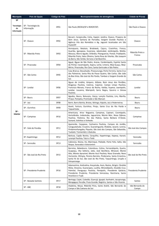 Macropolo           Polo de Opção          Código do Polo                    Municípios/Unidades de abrangência                           Cidade de Provas
       SP 

    Tecnologia  SP ‐ Tecnologia da 
                                                   SP01         São Paulo (REDEA/SP e REROP/SP)                                               São Paulo e Osasco 
         da     Informação 
    Informação 


                                                                Barueri,  Carapicuíba,  Cotia,  Itapevi,  Jandira,  Osasco,  Pirapora  do 
                                                                Bom  Jesus,  Santana  de  Parnaíba,  Vargem  Grande  Paulista  e 
                 SP ‐ Osasco                       SP02                                                                                            Osasco 
                                                                Agência  Vila  dos  Remédios  e  Ag.  Jaguaré  localizadas  em  São 
                                                                Paulo/SP. 
                                                                Araraquara,  Batatais,  Brodowsk,  Cajuru,  Cravinhos,  Franca, 
                                                                Guariba,  Igarapava,  Ituverava,  Jaboticabal,  Jardinópolis,  Matão, 
                                                                                                                                               Ribeirão Preto e 
                 SP ‐ Ribeirão Preto               SP03         Mococa, Morro Agudo, Orlândia, Pitangueiras, Pontal, Pradópolis, 
                                                                                                                                                    Franca 
                                                                Ribeirão Preto, Sales Oliveira, Santa Rosa de Viterbo, São Joaquim 
                                                                da Barra, São Simão, Serrana e Sertãozinho.  
                                                                Aguaí,  Águas  de  São  Pedro,  Araras,  Cordeirópolis,  Espírito  Santo 
                 SP ‐ Piracicaba                   SP04         do Pinhal, Iracemápolis, Itapira, Leme, Limeira, Moji‐Guaçu, Moji‐                Piracicaba 
                                                                Mirim, Piracicaba, Rio Claro, Santa Gertrudes e São Pedro. 
                                                                Casa Branca, Descalvado, Pirassununga, Porto Ferreira, Santa Cruz 
                                                                das  Palmeiras,  Santa  Rita  do  Passo  Quatro,  São  Carlos,  São  João 
                 SP ‐ São Carlos                   SP05                                                                                           São Carlos 
                                                                da Boa Vista, São José do Rio Pardo, Tambaú e Vargem Grande do 
                                                                Sul.  
                                                                Águas  de  Lindóia,  Amparo,  Atibaia,  Bom  Jesus  dos  Perdões, 
                                                                Bragança  Paulista,  Caieiras,  Cajamar,  Campo  Limpo  Paulista, 
                 SP ‐ Jundiaí                      SP06         Francisco  Morato,  Franco  da  Rocha,  Itatiba,  Itupeva,  Joanópolis,            Jundiaí 
                                                                Jundiaí,  Louveira,  Mairiporã,  Serra  Negra,  Socorro  e  Várzea 
                                                                Paulista. 
                                                                Agudos,  Bauru,  Botucatu,  Garça,  Lençóis  Paulista,  Lins,  Marília, 
                 SP ‐ Bauru                        SP07                                                                                             Bauru 
                                                                Pirajuí, Pompéia, Promissão e São Manuel. 
                 SP ‐ Jaú                          SP08         Bariri, Barra Bonita, Brotas, Ibitinga, Itápolis, Jaú e Pederneiras.                Bauru 
                                                                Avaré,  Fartura,  Ourinhos,  Piraju,  Santa  Cruz  do  Rio  Pardo  e 
                 SP ‐ Ourinhos                     SP09                                                                                             Bauru 
                                                                Taquarituba. 
       SP ‐ 
                                                                Americana,  Artur  Nogueira,  Campinas,  Capivari,  Cosmópolis, 
     Interior 
                                                                Hortolândia,  Indaiatuba,  Jaguariúna,  Monte  Mor,  Nova  Odessa, 
                 SP ‐ Campinas                     SP10                                                                                           Campinas 
                                                                Paulínia,  Pedreira,  Rio  das  Pedras,  Santa  Bárbara  D´Oeste, 
                                                                Sumaré, Valinhos e Vinhedo. 
                                                                Aparecida,  Caçapava,  Cachoeira  Paulista,  Campos  do  Jordão, 
                                                                Caraguatatuba, Cruzeiro, Guaratinguetá, Ilhabela, Jacareí, Lorena, 
                 SP ‐ Vale do Paraíba              SP11                                                                             São José dos Campos 
                                                                Pindamonhangaba, Piquete, São José dos Campos, São Sebastião, 
                                                                Taubaté, Tremembé e Ubatuba. 
                                                                Boituva,  Capão  Bonito,  Cerquilho,  Itapetininga,  Itapeva,  Itararé, 
                 SP ‐Itapetininga                  SP12                                                                                           Sorocaba 
                                                                Laranjal Paulista, Tatuí e Tietê. 
                                                                Cabreúva,  Ibiúna,  Itú,  Mairinque,  Piedade,  Porto  Feliz,  Salto,  São 
                 SP ‐ Sorocaba                     SP13                                                                                           Sorocaba 
                                                                Roque, Sorocaba e Votorantim. 
                                                                Barretos,  Bebedouro,  Catanduva,  Colina,  Fernandópolis,  Guaíra, 
                                                                Guapiaçu,  Ilha  Solteira,  Jales,  José  Bonifácio,  Mirassol,  Monte 
                                                                Alto, Monte Aprazível, Monte Azul Paulista, Nova Granada, Novo 
                 SP ‐ São José do Rio Preto        SP15                                                                                    São José do Rio Preto 
                                                                Horizonte,  Olímpia,  Pereira  Barreto,  Pindorama,  Santa  Ernestina, 
                                                                Santa  Fé  do  Sul,  São  José  do  Rio  Preto,  Taquaritinga,  Urupês  e 
                                                                Votuporanga. 
                                                                Adamantina, Andradina, Araçatuba, Assis, Bastos, Birigüi, Cândido 
                                                                Mota, Dracena, Guararapes, Lucélia, Mirandópolis, Osvaldo Cruz, 
                 SP ‐ Presidente Prudente          SP16         Palmital,  Paraguaçu  Paulista,  Penápolis,  Presidente  Epitácio,  Presidente Prudente 
                                                                Presidente  Prudente,  Presidente  Venceslau,  Rancharia,  Santo 
                                                                Anastácio e Tupã. 
                                                                Bertioga, Cajati, Cubatão, Guarujá, Iguapé, Itanhaém, Jacupiranga, 
                 SP ‐ Baixada Santista             SP17                                                                                             Santos 
                                                                Mongaguá, Peruíbe, Praia Grande, Registro, Santos e São Vicente. 
                                                                Diadema,  Mauá,  Ribeirão  Pires,  Santo  André,  São  Bernardo  do            São Bernardo do 
                 SP ‐ ABC                          SP18 
                                                                Campo e São Caetano do Sul.                                                        Campo 
 

 

 

                                                                            22
 