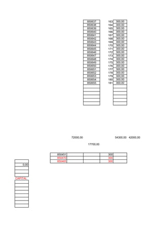 850637     163   300,00
                               850638     164   300,00
                               850639     165   300,00
                               850640     166   300,00
                               850641     167   300,00
                               850642     168   300,00
                               850643     169   300,00
                               850644     170   300,00
                               850645     171   300,00
                               850646     172   300,00
                               850647     173   300,00
                               850648     174   300,00
                               850649     175   300,00
                               850650     176   300,00
                               850651     177   300,00
                               850652     178   300,00
                               850653     179   300,00
                               850654     180   300,00
                               850655     181   300,00




                    72000,00                    54300,00 42000,00

                               17700,00


           850451                         300
           850470                         300
           850465                         300
    0,00



CAPITAL
 