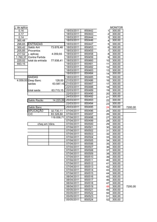 j. de aplica                                                        MONITOR
    0,16                                 18/03/2011   850442    1    300,00
    0,17                                 18/03/2011   850443    2    300,00
    0,14                                 18/03/2011   850444    3    300,00
   365,48                                18/03/2011   850446    4    300,00
   296,65 ENTRADAS                       18/03/2011   850447    5    300,00
   300,42 Saldo Ant           73.878,48 18/03/2011    850453    6    300,00
   205,85 Proventos                      18/03/2011   850455    7    300,00
   217,52 j. aplicaç          4.059,93   18/03/2011   850458    8    300,00
  1.760,37 Contra Partida                18/03/2011   850459    9    300,00
   220,02 total da entrada    77.938,41 18/03/2011    850460   10    300,00
   693,15                                18/03/2011   850481   11    300,00
                                         18/03/2011   850482   12    300,00
                                         18/03/2011   850483   13    300,00
                                         18/03/2011   850484   14    300,00
          SAIDAS                         18/03/2011   850485   15    300,00
 4.059,93 Desp Banc               128,00 21/03/2011   850486   16    300,00
          saidas               63.587,15 21/03/2011   850487   17    300,00
                                         22/03/2011   850488   18    300,00
          total saida         63.715,15 22/03/2011    850489   19    300,00
                                         22/03/2011   850490   20    300,00
                                         24/03/2011   850492   21    300,00
          Saldo Razão          14.223,26 25/03/2011   850493   22    300,00
                                         23/03/2011   850494   23    300,00
          Saldo Banc                     25/03/2011   850495   24    300,00   7200,00
          APLICAÇÃO           32.730,11 07/04/2011    850496   25    300,00
          C/C                 83.328,60 07/04/2011    850497   26    300,00
                              116.058,71 07/04/2011   850498   27    300,00
                                         07/04/2011   850499   28    300,00
                   cheq em trâns.        07/04/2011   850500   29    300,00
                                         07/04/2011   850501   30    300,00
                                         07/04/2011   850502   31    300,00
                                         07/04/2011   850503   32    300,00
                                         07/04/2011   850504   33    300,00
                                         07/04/2011   850505   34    300,00
                                         07/04/2011   850506   35    300,00
                                         07/04/2011   850507   36    300,00
                                         07/04/2011   850508   37    300,00
                                         07/04/2011   850509   38    300,00
                                         07/04/2011   850510   39    300,00
                                         07/04/2011   850511   40    300,00
                                         07/04/2011   850512   41    300,00
                                         07/04/2011   850513   42    300,00
                                         07/04/2011   850514   43    300,00
                                         07/04/2011   850515   44    300,00
                                         08/04/2011   850516   45    300,00
                                         08/04/2011   850517   46    300,00
                                         08/04/2011   850518   47    300,00
                                         08/04/2011   850519   48    300,00   7200,00
                                         05/05/2011   850521   49    300,00
                                         05/05/2011   850522   50    300,00
                                         05/05/2011   850523   51    300,00
                                         05/05/2011   850524   52    300,00
 