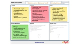 Como me tornar AC Indivíduo
- Responsável por 3
times ou mais
- Dando apoio aos SMs
- Ministrando
treinamento de ágil
- Traçando planos e
reportando a executivos
- Ajudando na evolução
dos times de produto
- Gerente de projeto
- Pouca experiência com
facilitação
- Pouca didática
- Experiência com
métricas
- Fácil acesso a gestores
1. Aumentar meu
conhecimento
- Curso AC; Mentor; Meetup
2. Reconhecimento da
empresa
- Apoiadores; Mapa
Stakeholders; Horas
3. Primeiro experimento
- Vender; Montar plano;
Resultados
1- Forças
- acesso aos gestores
- boa comunicação
2- Resistores
- pouca oportunidade
para aplicar o ágil
- resistência dos SMs em
aceitar um par como AC
 