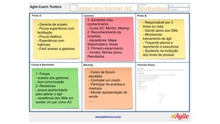 Como me tornar AC Indivíduo
- Responsável por 3
times ou mais
- Dando apoio aos SMs
- Ministrando
treinamento de ágil
- Traçando planos e
reportando a executivos
- Ajudando na evolução
dos times de produto
- Gerente de projeto
- Pouca experiência com
facilitação
- Pouca didática
- Experiência com
métricas
- Fácil acesso a gestores
1. Aumentar meu
conhecimento
- Curso AC; Mentor; Meetup
2. Reconhecimento da
empresa
- Apoiadores; Mapa
Stakeholders; Horas
3. Primeiro experimento
- Vender; Montar plano;
Resultados
1- Forças
- acesso aos gestores
- boa comunicação
2- Resistores
- pouca oportunidade
para aplicar o ágil
- resistência dos SMs em
aceitar um par como AC
- Curso de Scrum
escalado
- Contratar um coach
- Participar de eventos e
meetups
- Montar apresentação de
venda
....
 