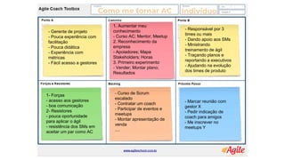 Como me tornar AC Indivíduo
- Responsável por 3
times ou mais
- Dando apoio aos SMs
- Ministrando
treinamento de ágil
- Traçando planos e
reportando a executivos
- Ajudando na evolução
dos times de produto
- Gerente de projeto
- Pouca experiência com
facilitação
- Pouca didática
- Experiência com
métricas
- Fácil acesso a gestores
1. Aumentar meu
conhecimento
- Curso AC; Mentor; Meetup
2. Reconhecimento da
empresa
- Apoiadores; Mapa
Stakeholders; Horas
3. Primeiro experimento
- Vender; Montar plano;
Resultados
1- Forças
- acesso aos gestores
- boa comunicação
2- Resistores
- pouca oportunidade
para aplicar o ágil
- resistência dos SMs em
aceitar um par como AC
- Curso de Scrum
escalado
- Contratar um coach
- Participar de eventos e
meetups
- Montar apresentação de
venda
....
- Marcar reunião com
gestor X
- Pedir indicação de
coach para amigos
- Me inscrever no
meetups Y
 