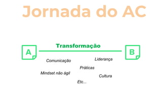 Jornada do AC
BA
Transformação
Mindset não ágil
Comunicação
Cultura
Práticas
Liderança
Etc...
 