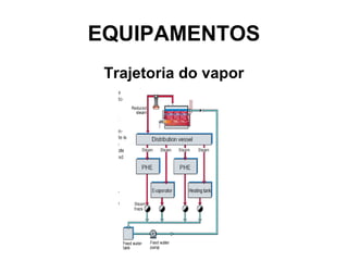 EQUIPAMENTOS
 Trajetoria do vapor
 