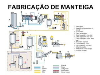 FABRICAÇÃO DE MANTEIGA
 