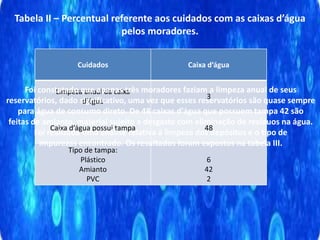 Tabela II – Percentual referente aos cuidados com as caixas d’água
pelos moradores.
Cuidados Caixa d’água
Limpeza anual da caixa
d’água
3
Caixa d’água possui tampa 48
Tipo de tampa:
Plástico
Amianto
PVC
6
42
2
Foi constatado que apenas três moradores faziam a limpeza anual de seus
reservatórios, dado significativo, uma vez que esses reservatórios são quase sempre
para água de consumo direto. De 48 caixas d’água que possuem tampa 42 são
feitas de amianto, material sujeito a desgaste com eliminação de resíduos na água.
Foi realizada uma análise relativa à limpeza dos depósitos e o tipo de
impurezas encontrado. Os resultados foram expostos na tabela III.
 