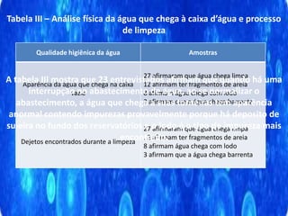 Tabela III – Análise física da água que chega à caixa d’água e processo
de limpeza
Qualidade higiênica da água Amostras
Aparência da água que chega na caixa
vazia
27 afirmaram que água chega limpa
12 afirmam ter fragmentos de areia
8 afirmam água chega com lodo
3 afirmam que a água chega barrenta
Dejetos encontrados durante a limpeza
27 afirmaram que água chega limpa
12 afirmam ter fragmentos de areia
8 afirmam água chega com lodo
3 afirmam que a água chega barrenta
A tabela III mostra que 23 entrevistados afirmam que quando há uma
interrupção no abastecimento de água, ao se normalizar o
abastecimento, a água que chega a suas torneiras tem aparência
anormal contendo impurezas provavelmente porque há deposito de
sujeira no fundo dos reservatórios e o lodo é o tipo de impureza mais
encontrado.
 