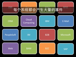 ERP        Oracle     SCM     RFID
         ÿϵͳ¼

               Cloud
  CRM                    IBM    E-Mail
             Computing



PeopleSoft      IM       B2B   Microsoft




  Web          BAM       B2C     SAP
 