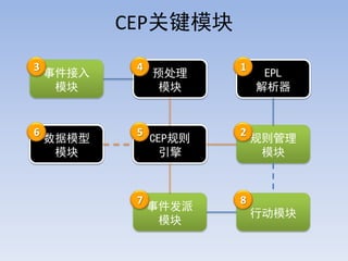 CEPؼģ
3           4           1
    ¼        Ԥ          EPL
     ģ          ģ         


6           5           2
    ģ        CEP       
     ģ                    ģ



            7           8
                ¼
                            жģ
                 ģ
 