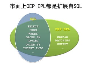 ϰ䷡-ʳչԳϳ
                 CEP
      SQL

     SELECT
       FROM      CEP-EPL
      WHERE
    GROUP BY      RETAIN
     HAVING      MATCHING
    ORDER BY      OUTPUT
   INSERT INTO      
        
 