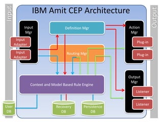 Input             IBM Amit CEP Architecture




                                                                           Output
             Input                   Definition Mgr          Action
              Mgr                                             Mgr
         Input
                                                                 Plug-in
        Adapter
         Input                        Routing Mgr                Plug-in
        Adapter



                                                             Output
                                                              Mgr
                  Context and Model Based Rule Engine
                                                                Listener


                                                                Listener
User                            Recovery       Persistence
 DB                                DB              DB
 