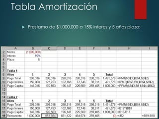 Tabla Amortización
 Prestamo de $1,000,000 a 15% interes y 5 años plazo:
 