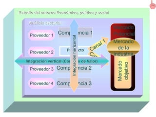Estudio del entorno Económico, político y social
Análisis sectorial
Demand
a
Mercado
Potencial
Mercado
objetivo
Mercado
de la
industria
Producto
Competencia 2
Competencia 3
Competencia 1
Proveedor 1
Proveedor 2
Proveedor 3
Proveedor 4
Integración vertical (Cadenas de Valor)
Integración
horizontal
 