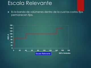 Escala Relevante
 Es la banda de volúmenes dentro de la cual los costos fijos
permanecen fijos.
0
20
40
60
80
100
120
140
160
0 20 40 60 80 100 120 140 160 180
000's Unidades
000's
$
Escala Relevante
 