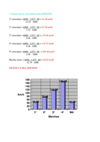 * Calculo de las velocidades para 6000 RPM

1ª velocidad = 6000 · 1.872 · 60 = 41.46 km/h
                 14.32 · 1000

2ª velocidad = 6000 · 1.872 · 60 = 87.29 km/h
                 7.72 · 1000

3ª velocidad = 6000 · 1.872 · 60 = 119,48 km/h
                 5.64 · 1000

4ª velocidad = 6000 · 1.872 · 60 = 154.57 km/h
                 4.36 · 1000

5ª velocidad = 6000 · 1,872 · 60 = 205.46 km/h
                 3.28 · 1000

Marcha Atrás = 6000 · 1.872 · 60 = 58.87 km/h
                 13.79 · 1000

GRAFICA PARA 6000 RPM




             180
                                                   165,08
             160
             140
             120                          114,39
             100
        Km/h
              80                 72,49
              60
              40        41,46                               41,15
              20
               0
                         1ª        2ª        3ª     4ª      MA
                                         Marchas
 