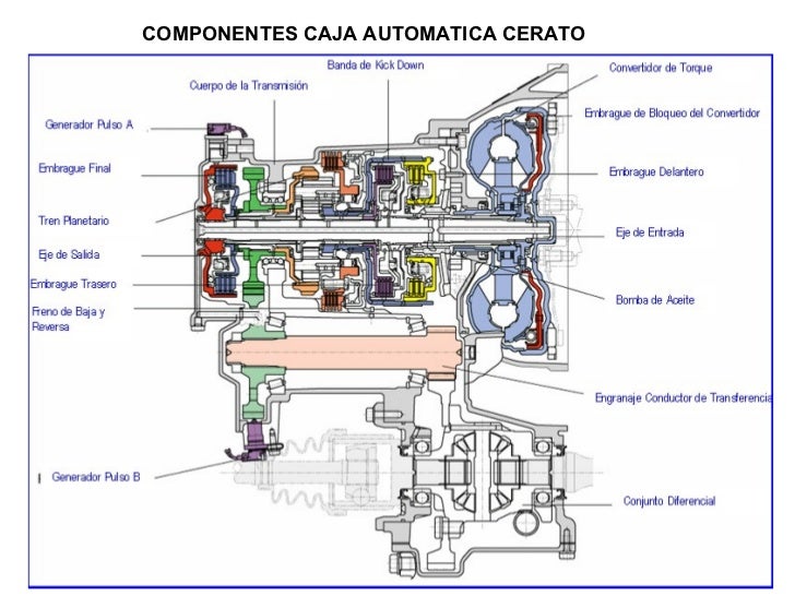 Transmision hidraulica componentes