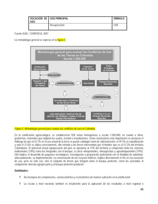 VOCACIÓN DE USO PRINCIPAL                                                         SÍMBOLO
               USO
                           Recuperación                                                          CRE

Fuente IGAC, CORPOICA, 2001

La metodología general se expresa en la figura 5.




Figura 5. Metodología general para evaluar los conflictos de uso en Colombia.

En la zonificación agroecológica, se establecieron 928 zonas homogéneas a escala 1:500.000, en cuanto a clima,
geoformas, materiales que originan los suelos, erosión e inundaciones. Como conclusiones más importantes se destacan el
hallazgo de que el 32.7% en el uso actual de la tierra se puede catalogar como de sobreutización, el 29,7% en subutilización
y solo el 37,6% se utiliza correctamente, ello referido a las tierras intervenidas por el hombre que es el 51,2% del territorio
Colombiano. El potencial actual agropecuario del país se aproxima al 37% del territorio y comprende tanto los sistemas
tradicionales (18%) como los integrados con el bosque, es decir silvopastoriles, silvoagrícolas y agrosilvopastoriles (19%).
Ello implica el desarrollo de paquetes tecnológicos, investigación y preparación profesional con la finalidad de adelantar,
adecuadamente, su implementación. La conservación de los recursos hídricos, implica directamente el 4% en esa vocación
de uso, pero no solo eso, sino el conjunto de tierras que integran tanto el bosque protector, como los asociados al
componente silvícola agropecuario y al bosque protector-productor.

Debilidades:

    ?    No incorpora los componentes, socioeconómico y ecosistémico de manera suficiente en la zonificación.

    ?    La escala a nivel nacional, también es insuficiente para la aplicación de los resultados a nivel regional o
                                                                                                                           36
 