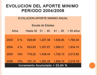 EVOLUCION APORTE MINIMO ANUAL
Escala de Edades
Años Hasta 30 31 - 40 41 - 55 > 55 años
2003 0 % 628.69 1,257.38 1,508.85 1,760.34
2004 4 % 653.83 1,307.67 1,569.21 1,834.74
2005 10% 719.22 1,438.44 1,726.13 2,013.82
2006 10% 791.14 1,582.28 1,898.74 2,215.19
Incremento Acumulado = 25,84 %
EVOLUCION DEL APORTE MINIMO
PERIODO 2004/2008
 